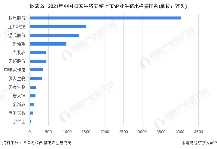 亚新体育2023年中国生猪养殖行业竞争格局及市场份额分析 牧原股份生猪出栏量高居榜首(图2)