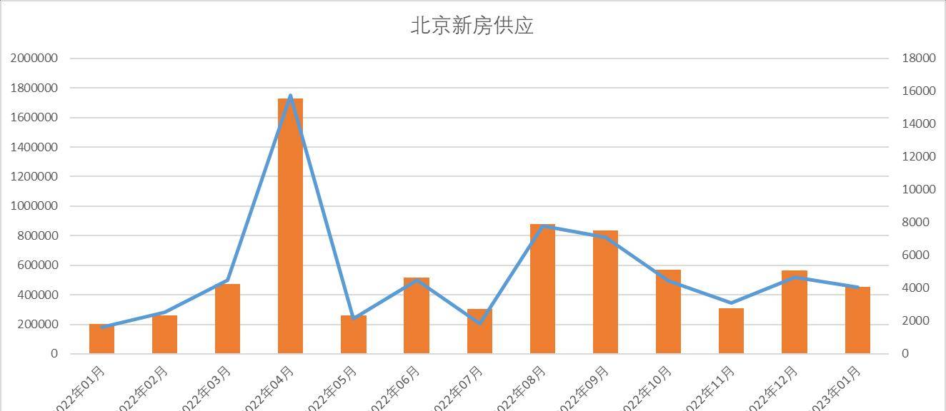 楼市月报-北京新房成交235.1亿，二手成交9491套，小阳春提早降临