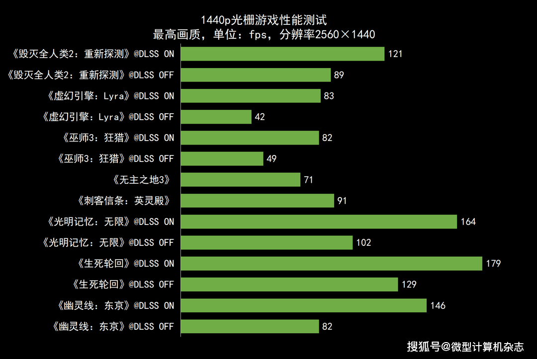 RTX 4070ݵ1440pϷݺɳ ROGǹ7ϷȲ