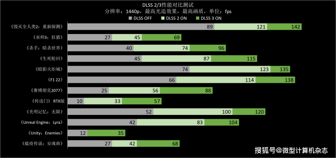 RTX 4070ݵ1440pϷݺɳ ROGǹ7ϷȲ