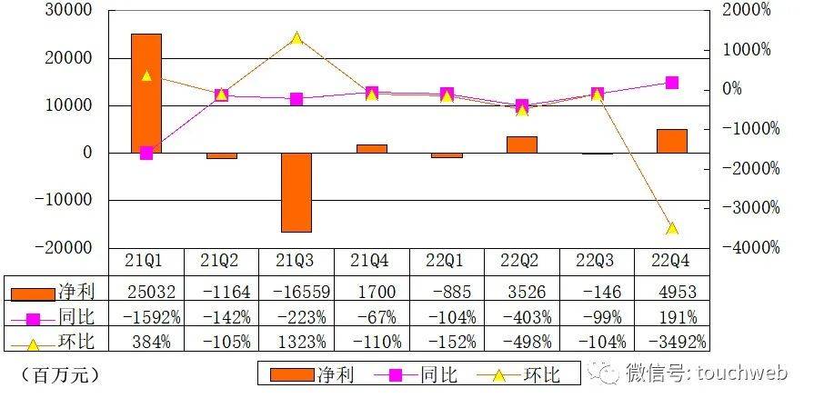 百度财报解读：年利润207亿 全力打造生成式AI产物文心一言