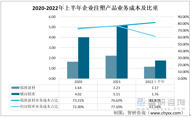 财产趋向！2022年中国注塑产物行业重点企业比照阐发：横河细密毛利率程度更优