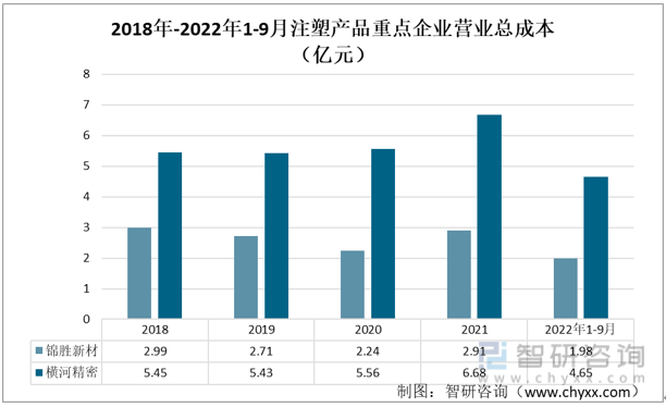 财产趋向！2022年中国注塑产物行业重点企业比照阐发：横河细密毛利率程度更优