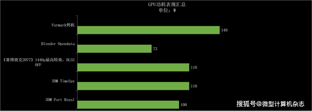 RTX 4070ݵ1440pϷݺɳ ROGǹ7ϷȲ