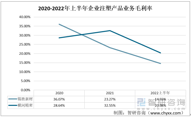 财产趋向！2022年中国注塑产物行业重点企业比照阐发：横河细密毛利率程度更优