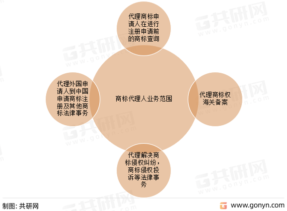 Kaiyun 开云2022年中国商标代理服务发展概况分析(图1)