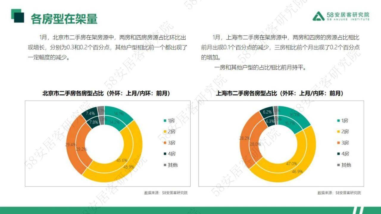 33页|2023年1月一线城市二手房市场月报（附下载）