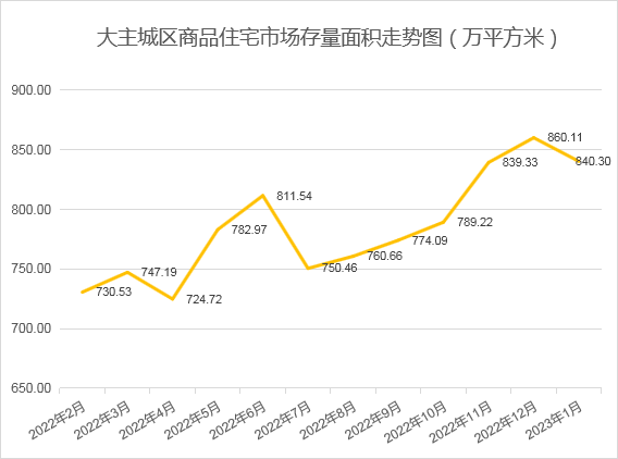 2023年1月寡成评估成都房地产市场月度陈述，东南西北夏良舟