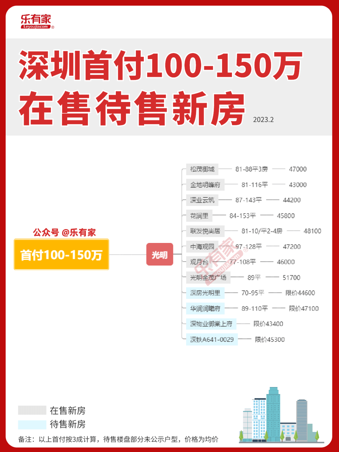 吐血整理！2023深圳新房地图！