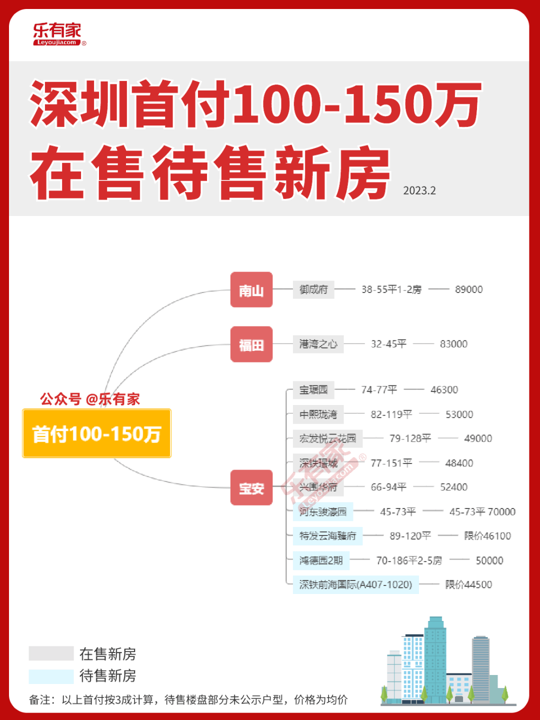 吐血整理！2023深圳新房地图！