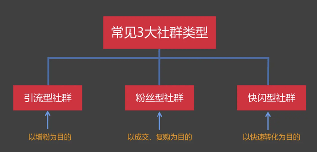 方法三：社群引流