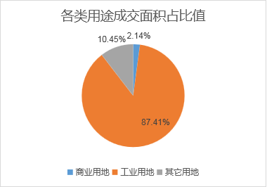 2023年1月寡成评估成都房地产市场月度陈述，东南西北夏良舟