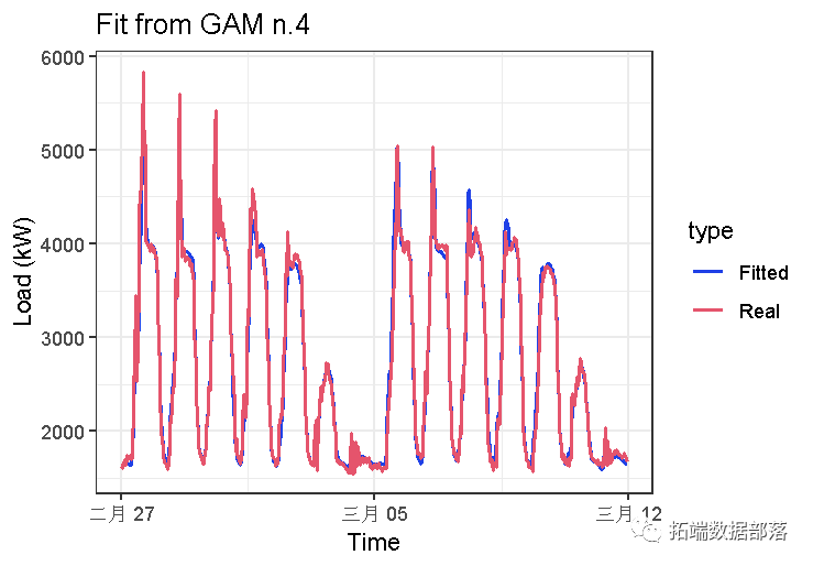 R语言广义相加模子 (GAMs)阐发预测CO2时间序列数据|附代码数据