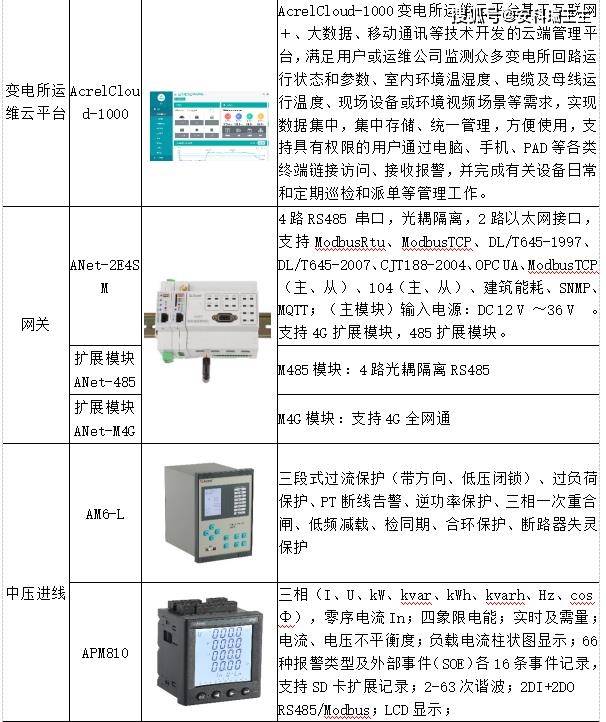 浅谈基于无线物联网手艺的散布式配电室长途监控系统研究