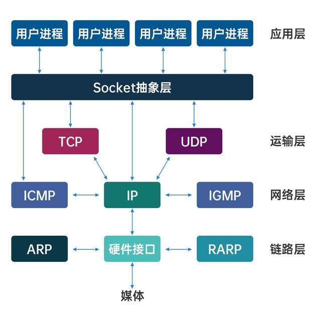 什么是Socket毗连？它与TCP毗连有什么关系？