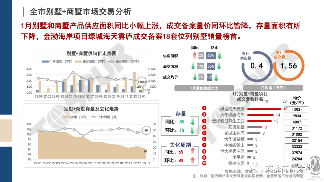 东南西北夏良舟：大连房地产市场1月陈述发布 成交面积环降53%