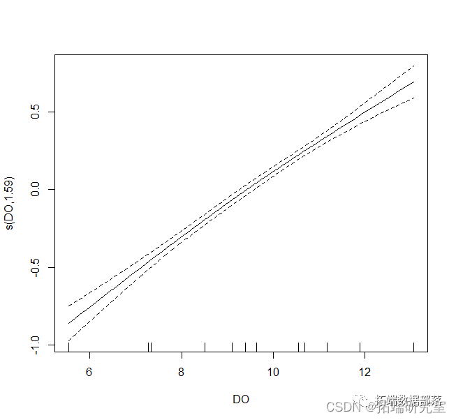 R语言淮河流域水库水量数据相关性阐发、天文可视化、广义相加模子|附代码数据