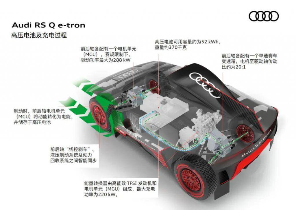 达喀尔赛车 v.s. RS e-tron GT 奥迪六大电驱科技本事安在