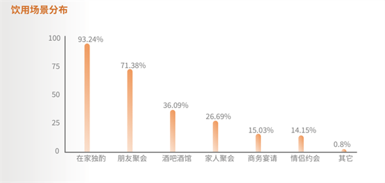 百瓶发布最新版《威士忌2022年度行业陈述》，洞察愈发年轻化的市场