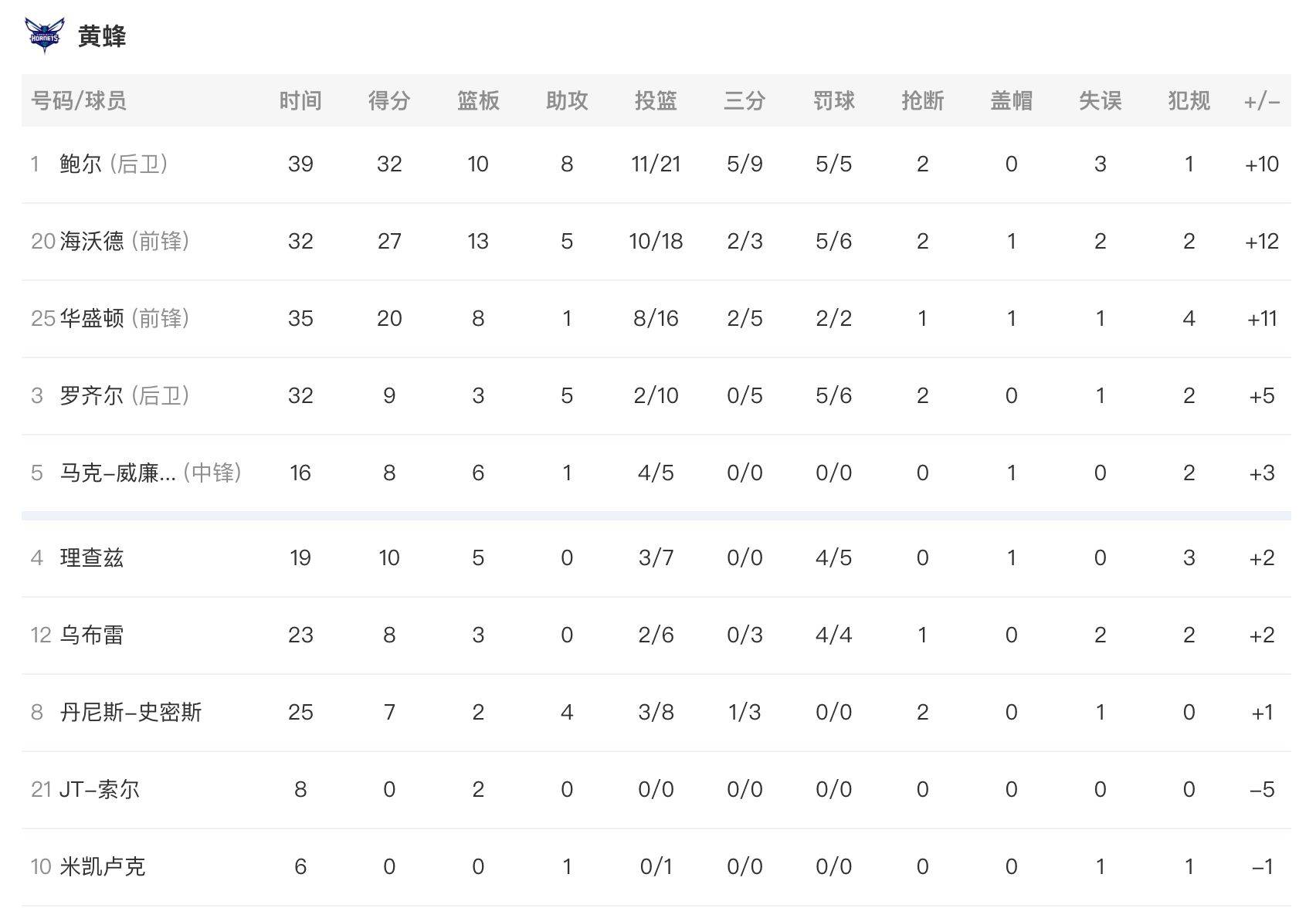 三球准三双黄蜂喜迎3连胜，丛林狼6人得分上双难阻2连败