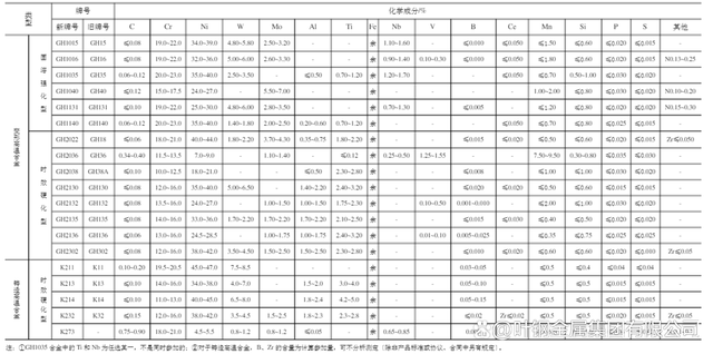 铁基高温合金GH1131质料资讯