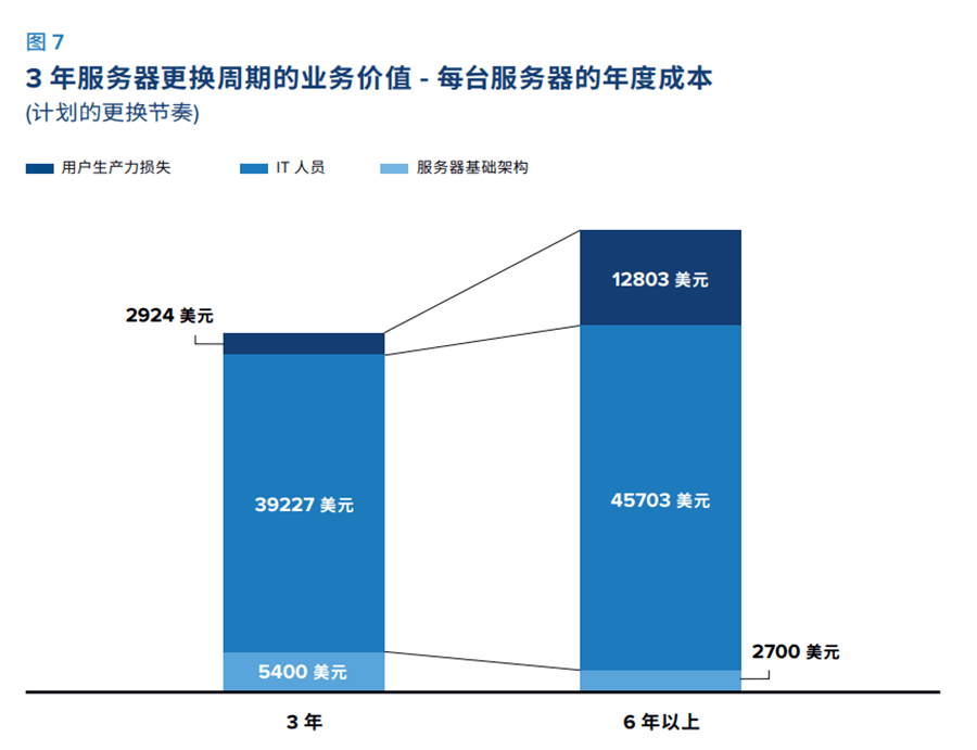 给办事器算笔账，多久改换一次最科学?