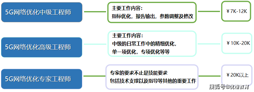 一分钟说清：5G网络优化工程师前后台区别及职业发展(图2)