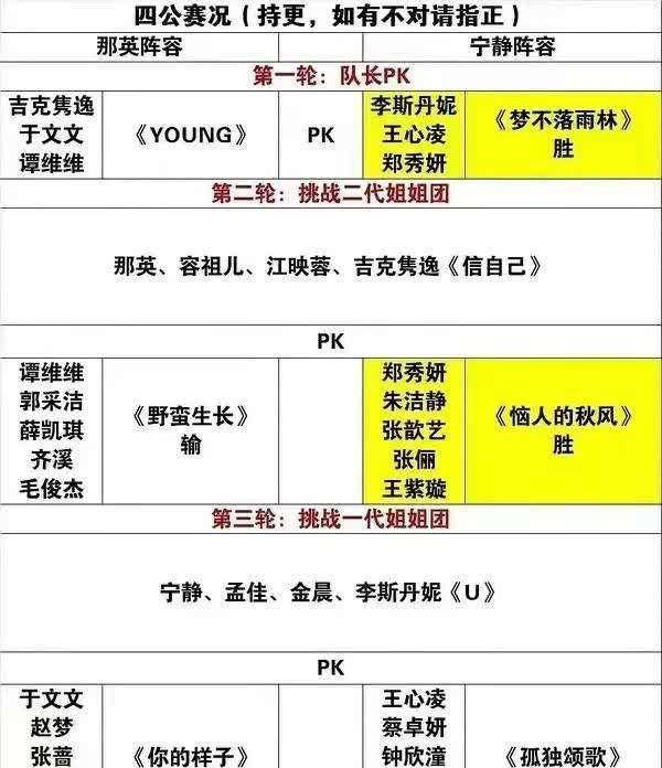 《浪姐》四公，郑秀妍组全员晋级不料外，王心凌队接连踩了2个坑