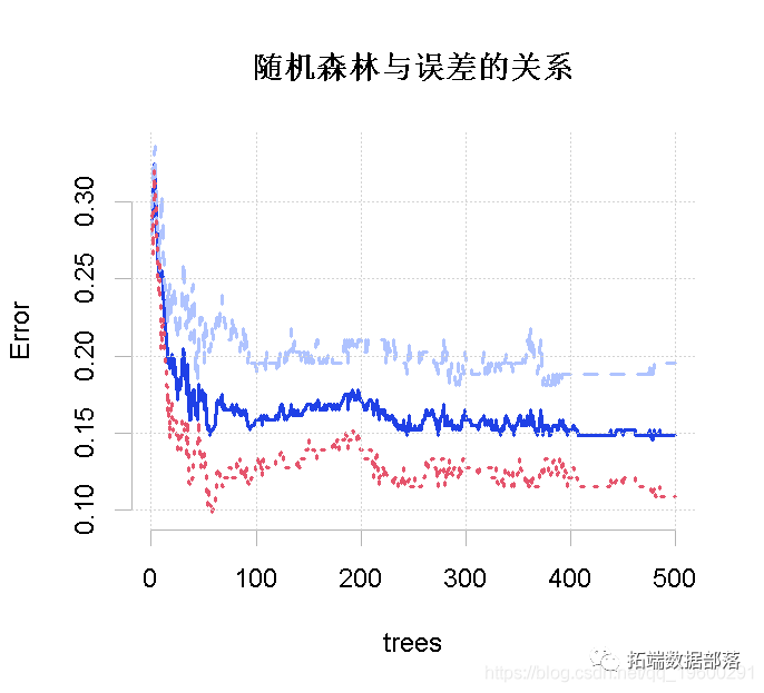 R语言随机丛林RandomForest、逻辑回归Logisitc预测心脏病数据|附代码数据