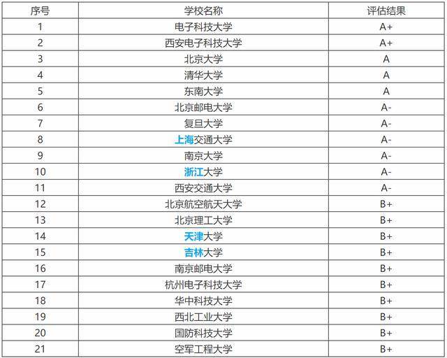 “电子科技”行业最好的15所专业大学北邮、华科、西电选谁？(图2)