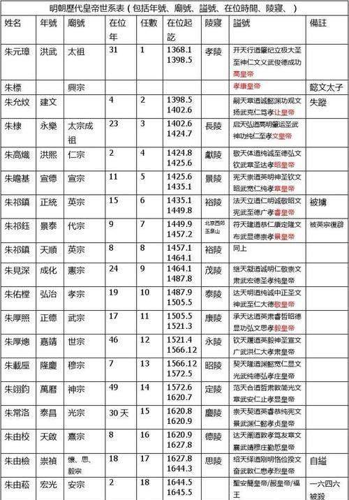 雍正享年58岁只在位13年，远短于本身的父亲和儿子，那是为什么？