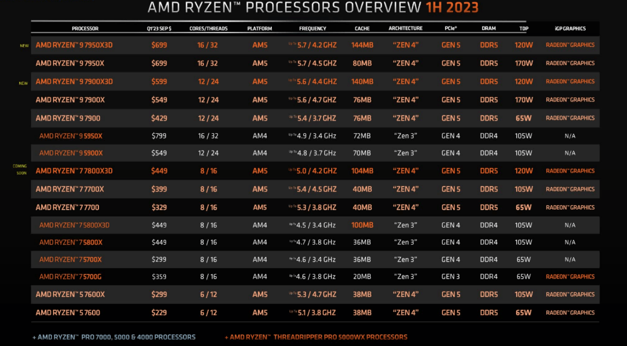 顶级游戏处置器来袭：AMD 锐龙9 7950X3D 实在测评分享