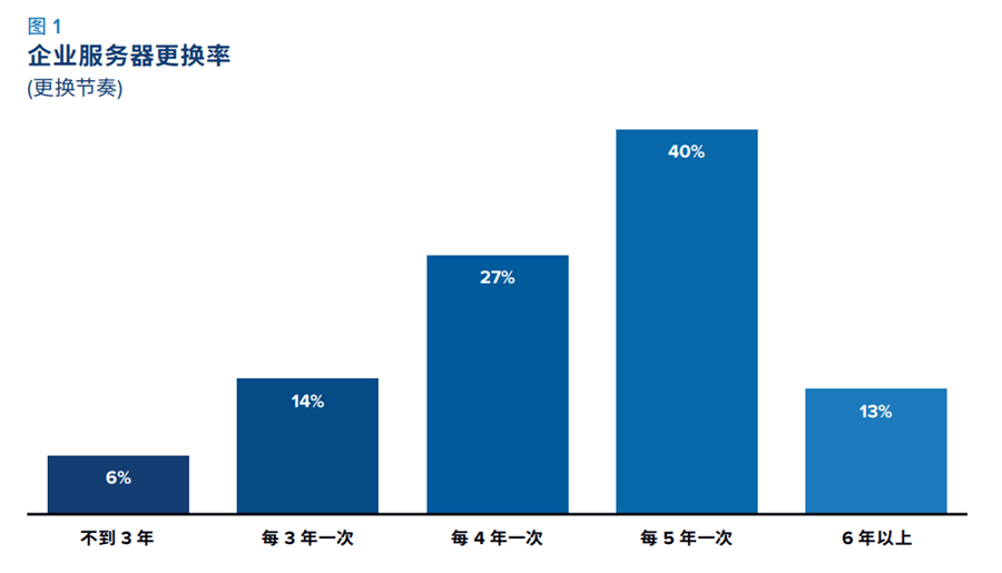 给办事器算笔账，多久改换一次最科学?