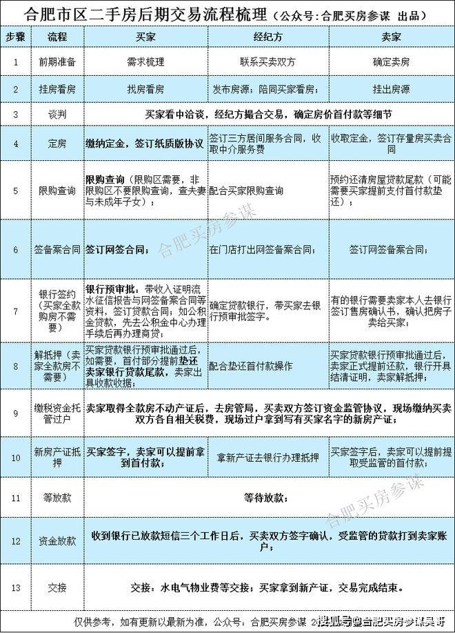 详解：合肥买二手房过户贷款交易流程、中介费尺度与平安留意事项