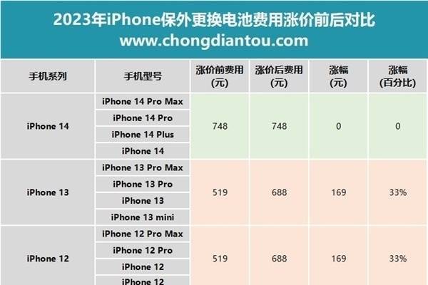 今日起正式涨价：iPhone手机换电池上涨169元