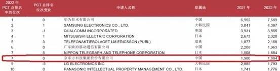 BOE（京东方）位列世界知识产权组织2022年PCT专利申请榜全球第七