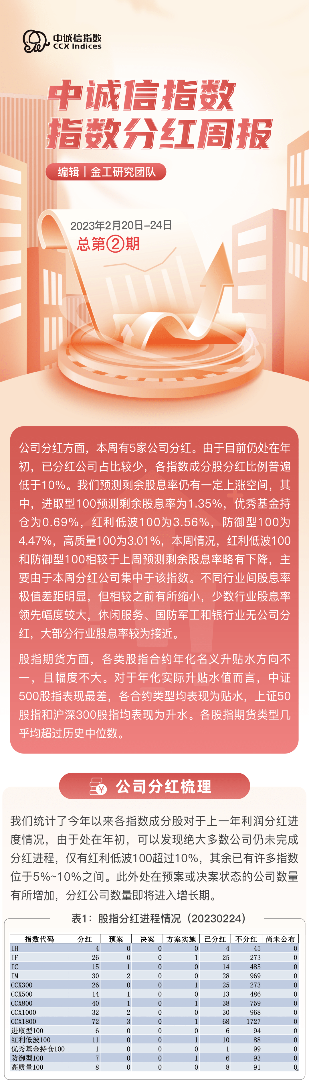 指数周报 | 中诚信指数指数分红周报2023年2月20日-24日·总第2期