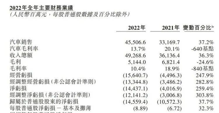 去年净亏144亿元！卖一辆车吃亏……未来还有将来吗？