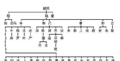 中华姓氏分收表曝光：看看你是炎黄子孙，仍是颛顼后代？