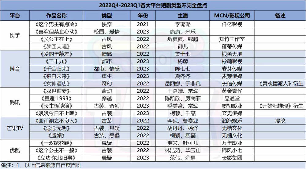 全网短剧停止时：从长入短，从短到微