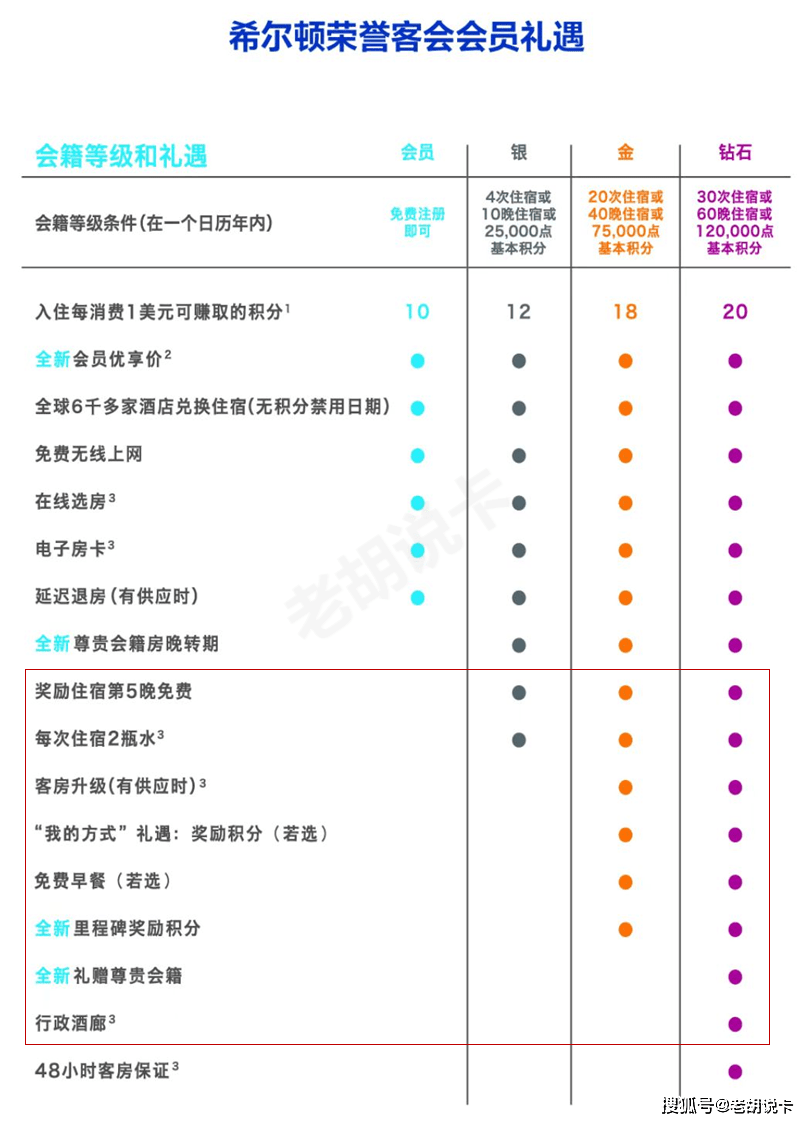 希尔顿一住保级，快报名！