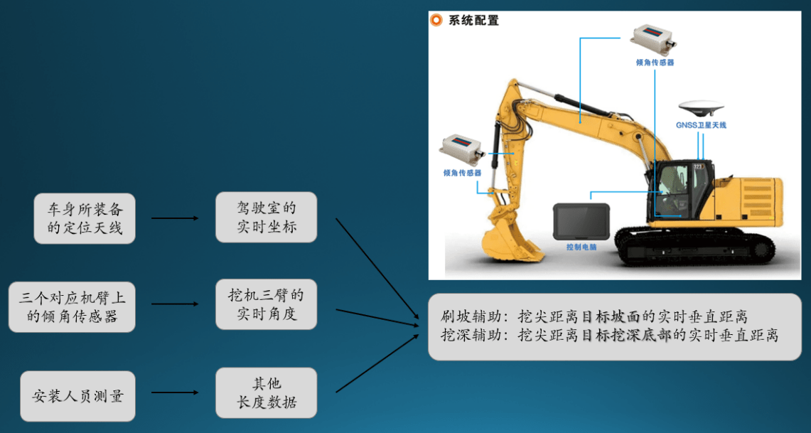 大开眼界！斗极定位竟然能够如许与发掘机产生联络。