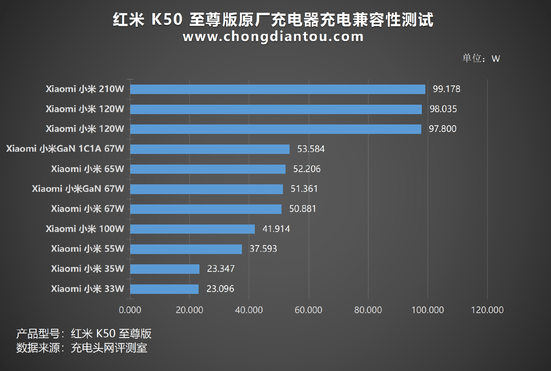 120W+5000mAh续航，高规设置装备摆设实旗舰，Redmi K50至尊版手机充电评测