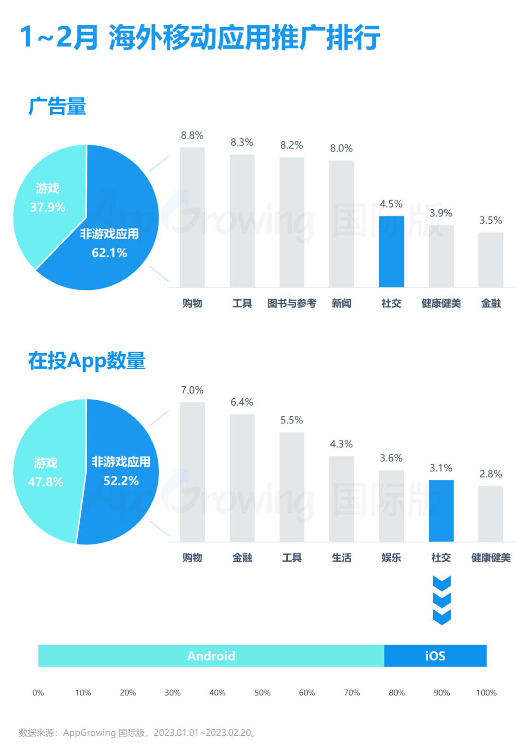 专注细分需乞降人群或成新趋向，1-2月社交应用海外买量解读