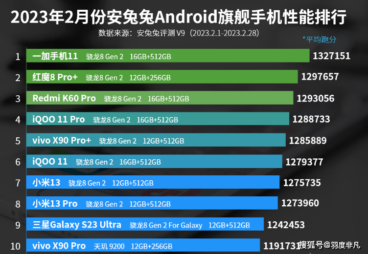 Android手机性能榜单更新，高通霸榜，一加11守擂胜利