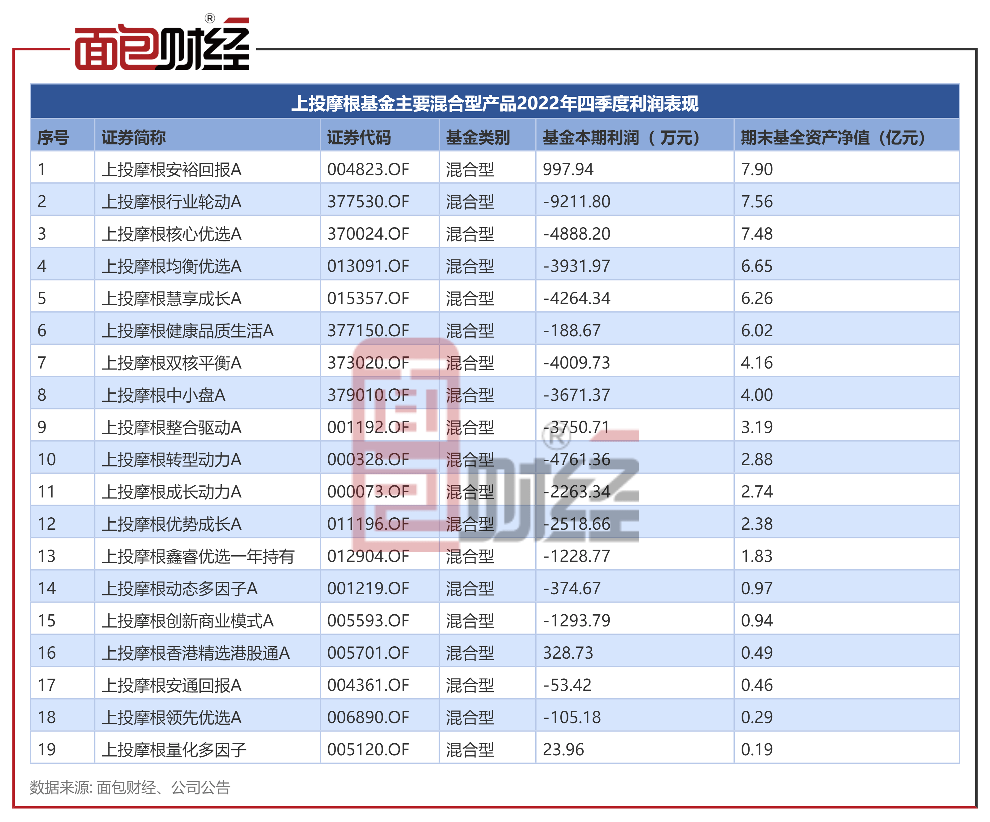 【上投摩根底金】上投摩根整合驱动混合：累亏14亿，收取办理费约1.2亿