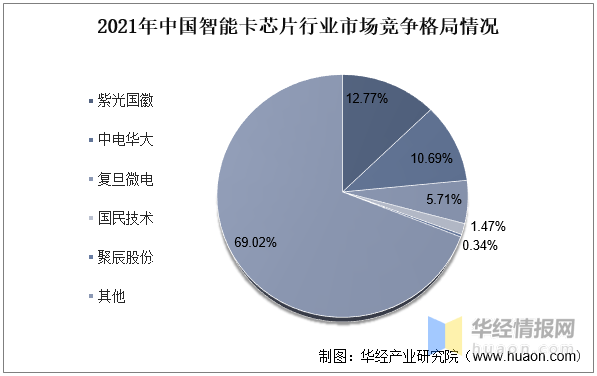 20LB彩票 网站 LB彩票网22年全球及中国智能卡芯片行业现状、市场竞争格局及重点企业分析(图7) 20LB彩票 网站 LB彩票网22年全球及中国智能卡芯片行业现状、市场竞争格局及重点企业分析(图7)
