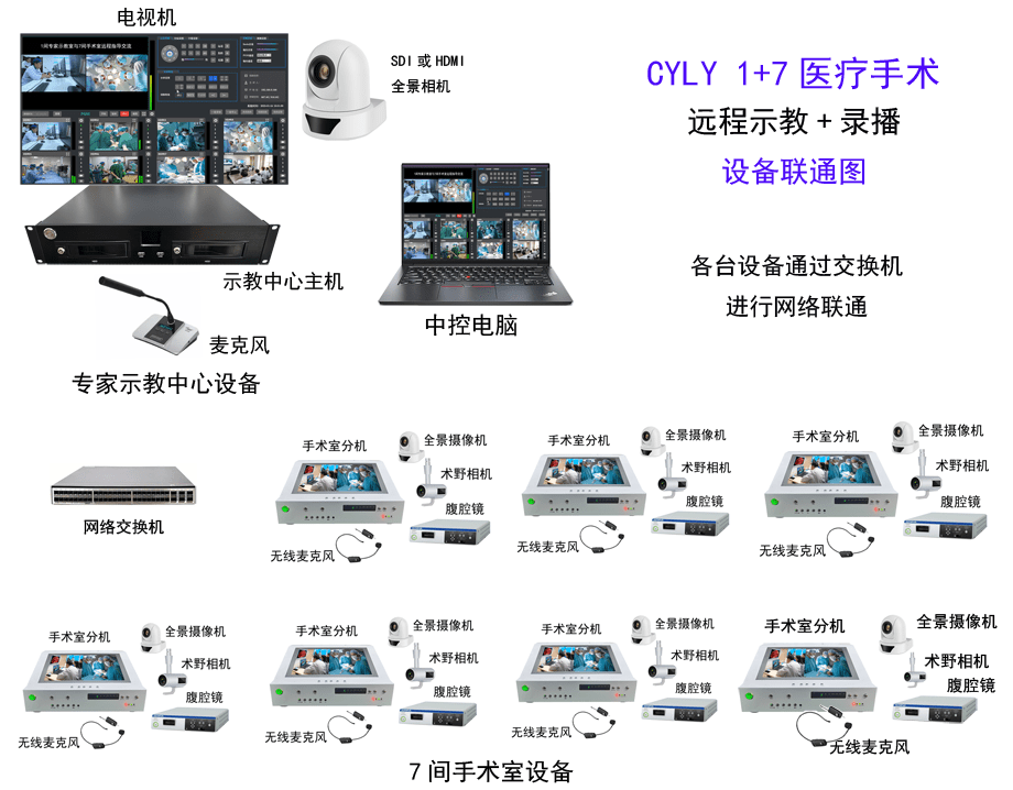 1+7医疗手术长途示教音视频录播系统