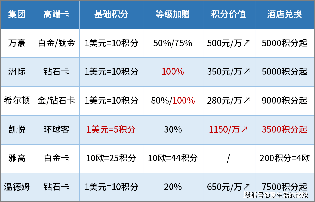 国际酒店集团，哪家更合适入门？