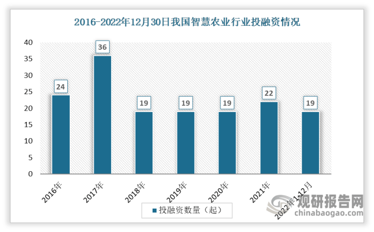 谈球吧体育【投融资】2022年我国智慧农业行业投融资情况汇总 A轮投资事件最为活跃(图1)